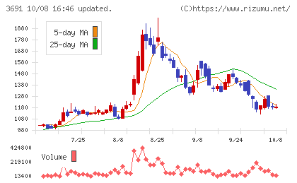 デジタルプラスチャート