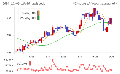 オプティムチャート