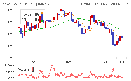 CRI・ミドルウェアチャート