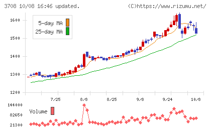 特種東海製紙チャート