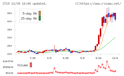 AIストームチャート