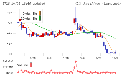 フォーシーズHDチャート