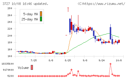 アプリックスチャート