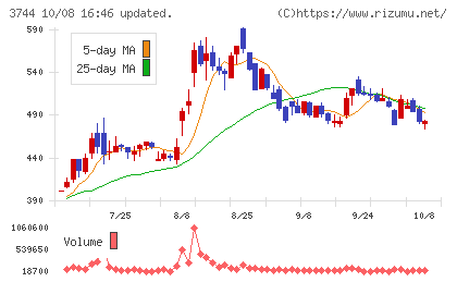 サイオスチャート
