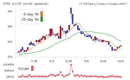 アエリアチャート