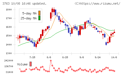 プロシップチャート
