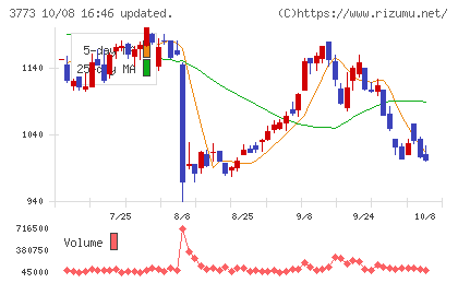 アドバンスト・メディアチャート