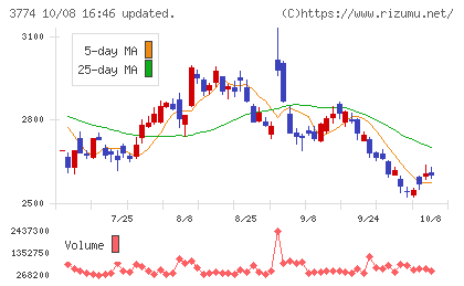 インターネットイニシアティブチャート