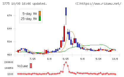 ガイアックスチャート
