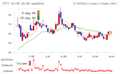 環境フレンドリーホールディングスチャート