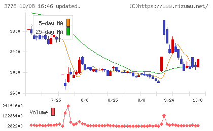 さくらインターネットチャート