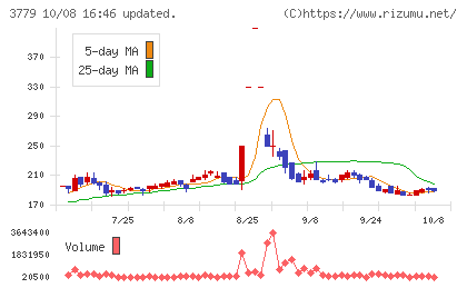 ジェイ・エスコム ホールディングスチャート