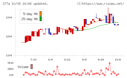 エージェントＩＧホールディングスチャート
