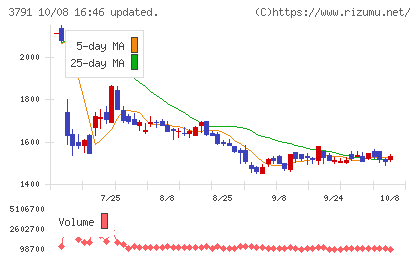 IGポートチャート