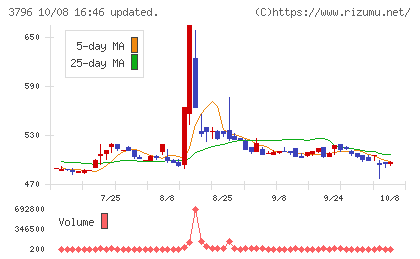 いい生活チャート