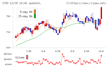 ULSグループチャート