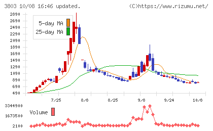 イメージ情報開発チャート