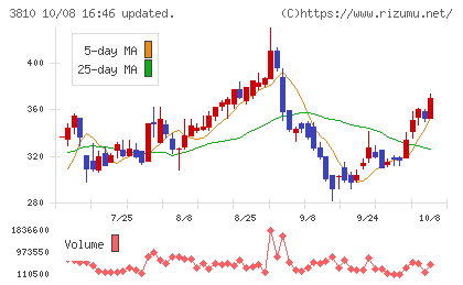 サイバーステップチャート