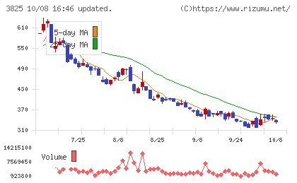 リミックスポイントチャート