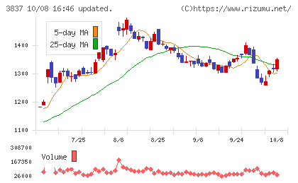 アドソル日進チャート