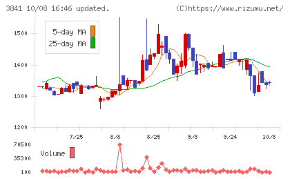 ジーダットチャート