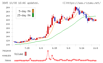 アイフリークモバイルチャート