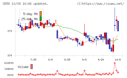 ユビキタスAIチャート
