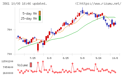 王子ホールディングスチャート