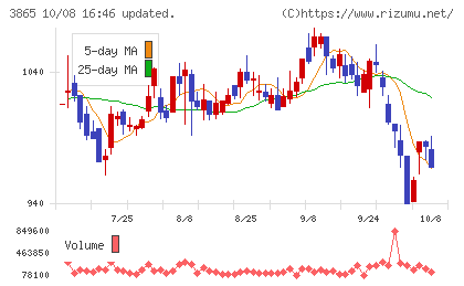 北越コーポレーションチャート