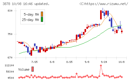 巴川コーポレーションチャート