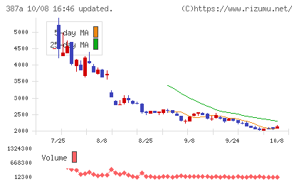 フラーチャート