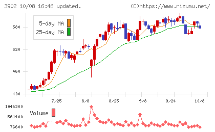 メディカル・データ・ビジョンチャート