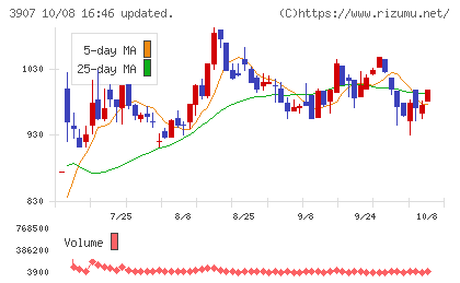 シリコンスタジオチャート