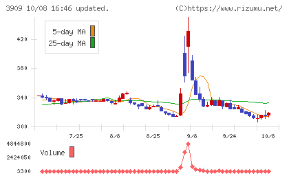 ショーケースチャート