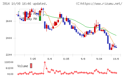 ＪＩＧ−ＳＡＷチャート