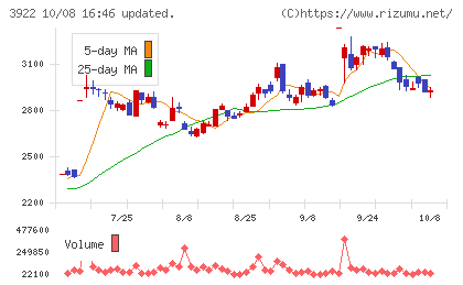 ＰＲ　ＴＩＭＥＳチャート