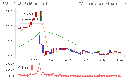バリューゴルフチャート