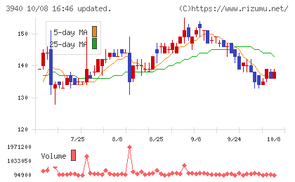 ノムラシステムコーポレーションチャート