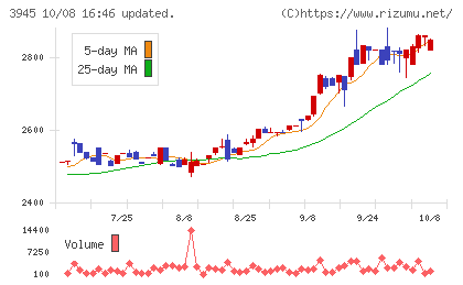 スーパーバッグチャート