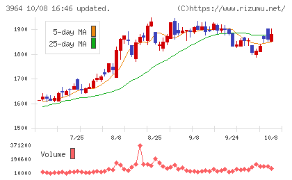 オークネットチャート