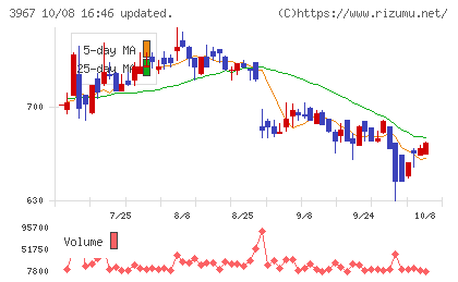 エルテスチャート