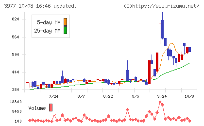 フュージョンチャート