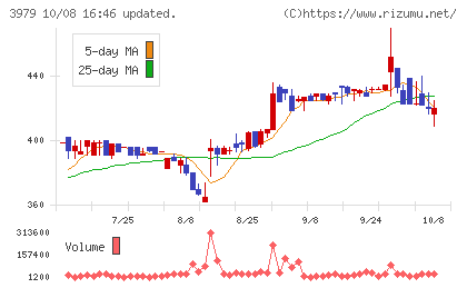 うるるチャート