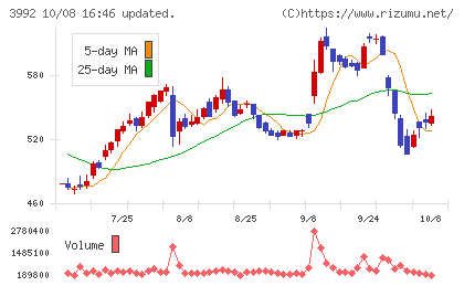 ニーズウェルチャート