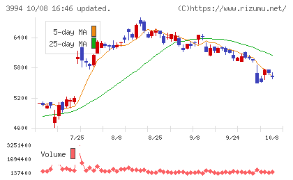 マネーフォワードチャート