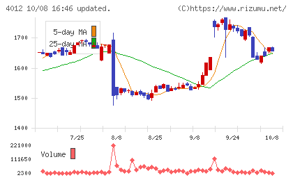 アクシスチャート