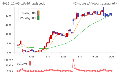 MITホールディングスチャート