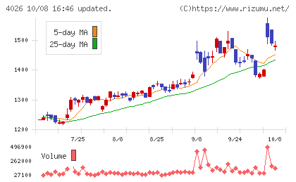 神島化学工業チャート