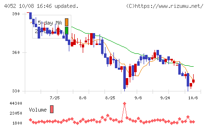 フィーチャチャート