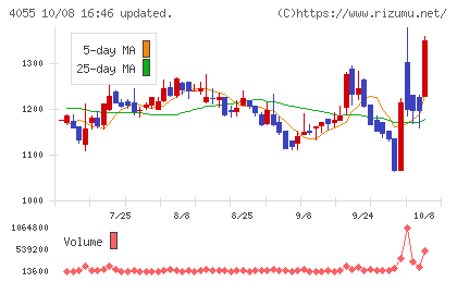 ティアンドエスグループチャート